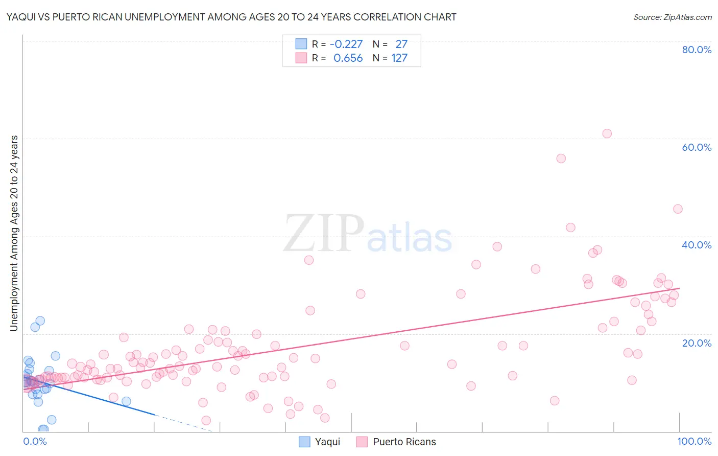 Yaqui vs Puerto Rican Unemployment Among Ages 20 to 24 years