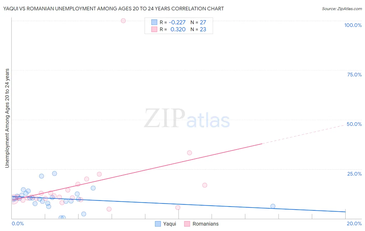 Yaqui vs Romanian Unemployment Among Ages 20 to 24 years