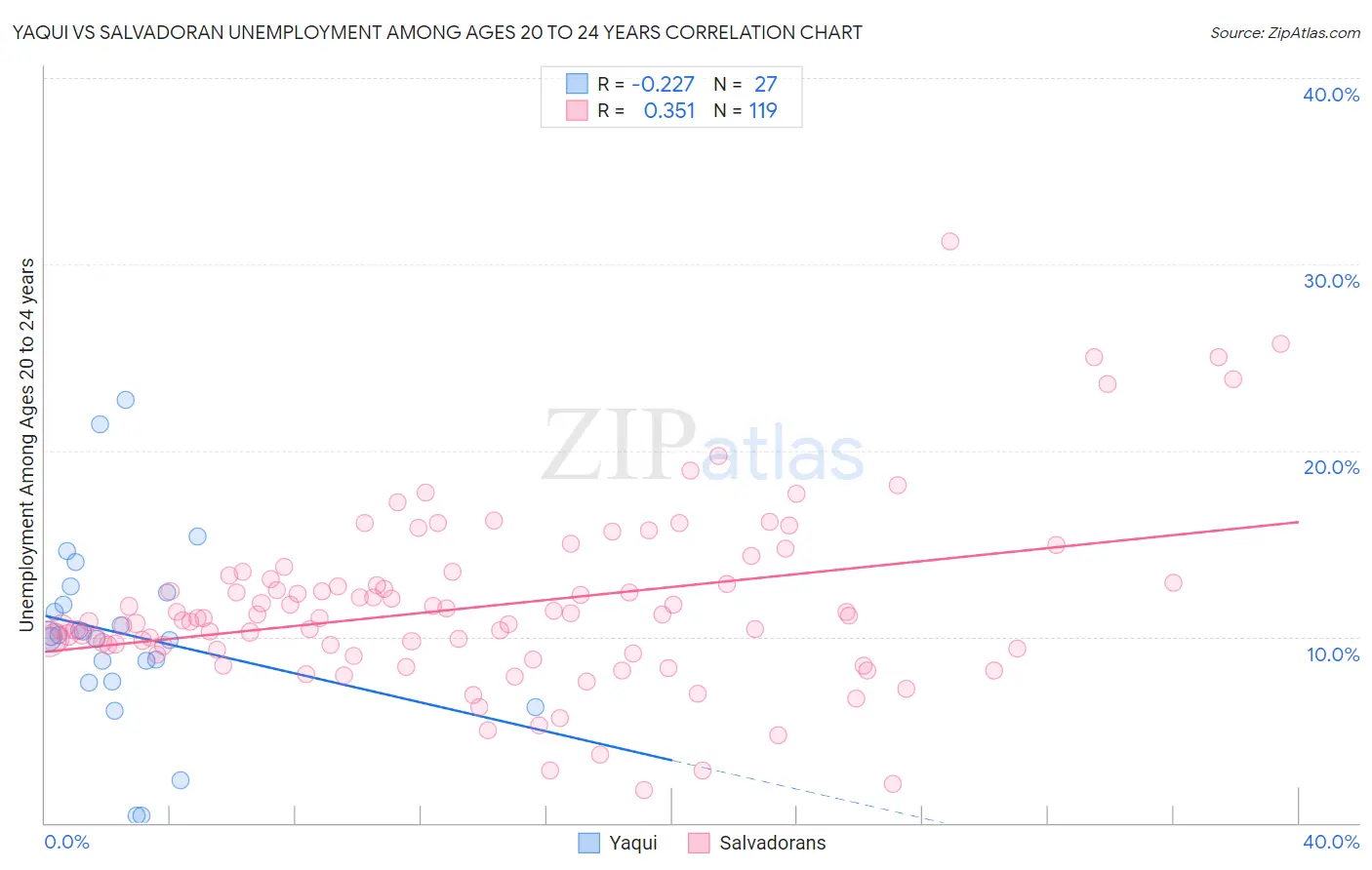 Yaqui vs Salvadoran Unemployment Among Ages 20 to 24 years