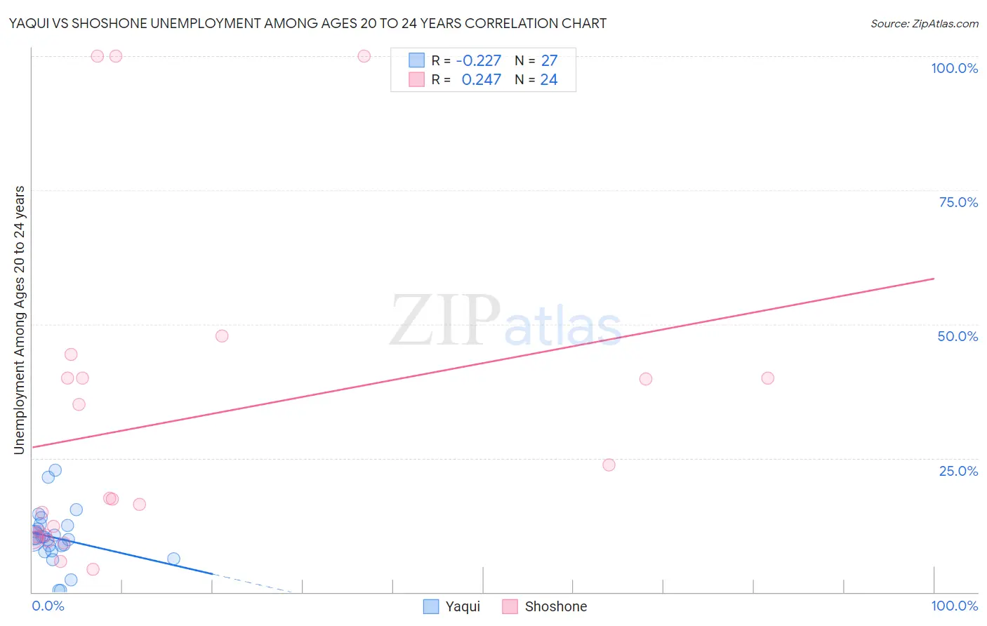 Yaqui vs Shoshone Unemployment Among Ages 20 to 24 years