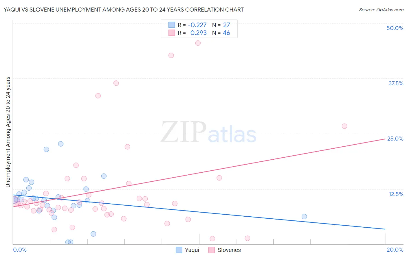 Yaqui vs Slovene Unemployment Among Ages 20 to 24 years