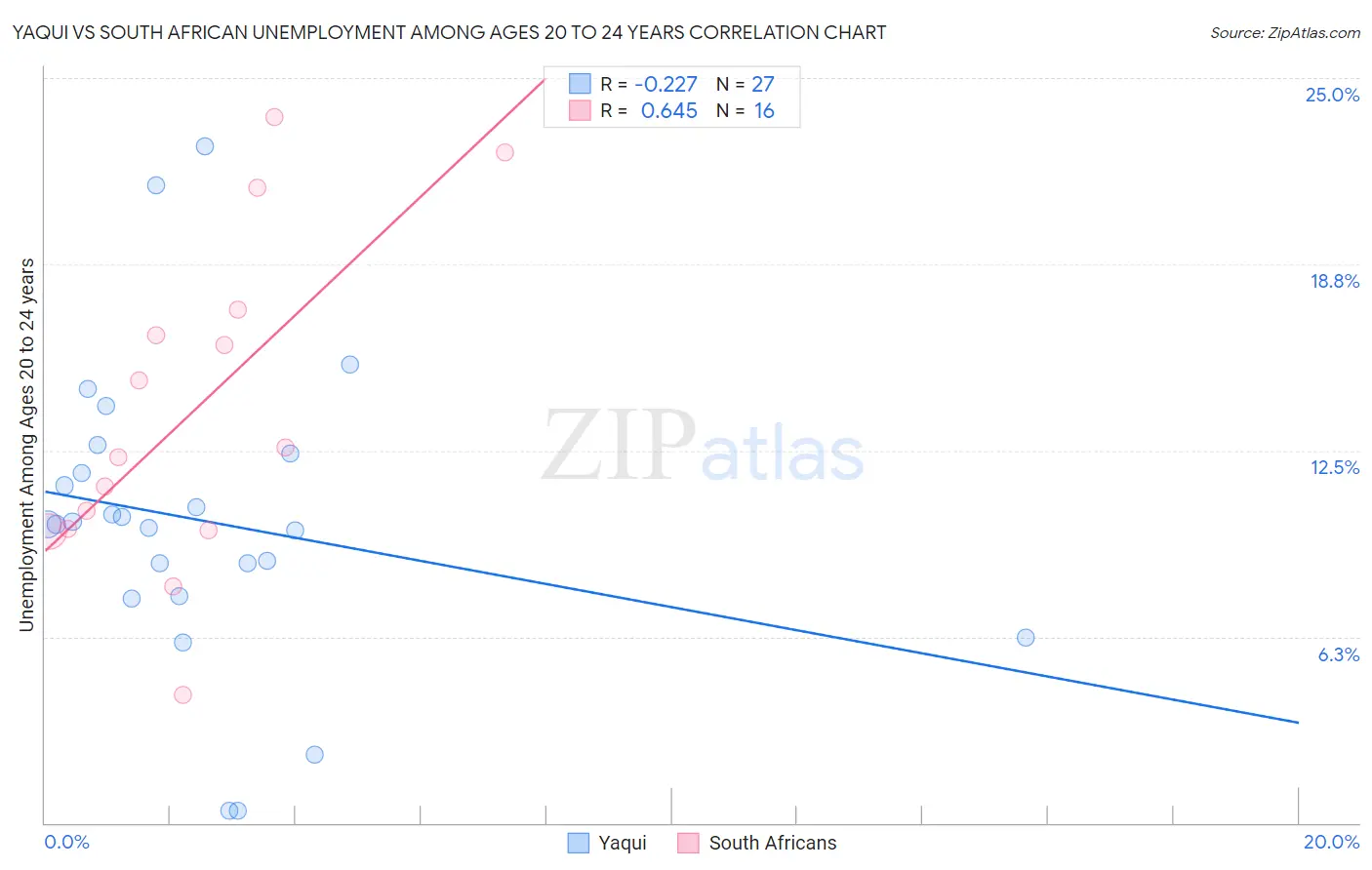 Yaqui vs South African Unemployment Among Ages 20 to 24 years