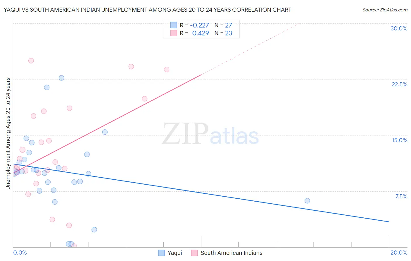 Yaqui vs South American Indian Unemployment Among Ages 20 to 24 years