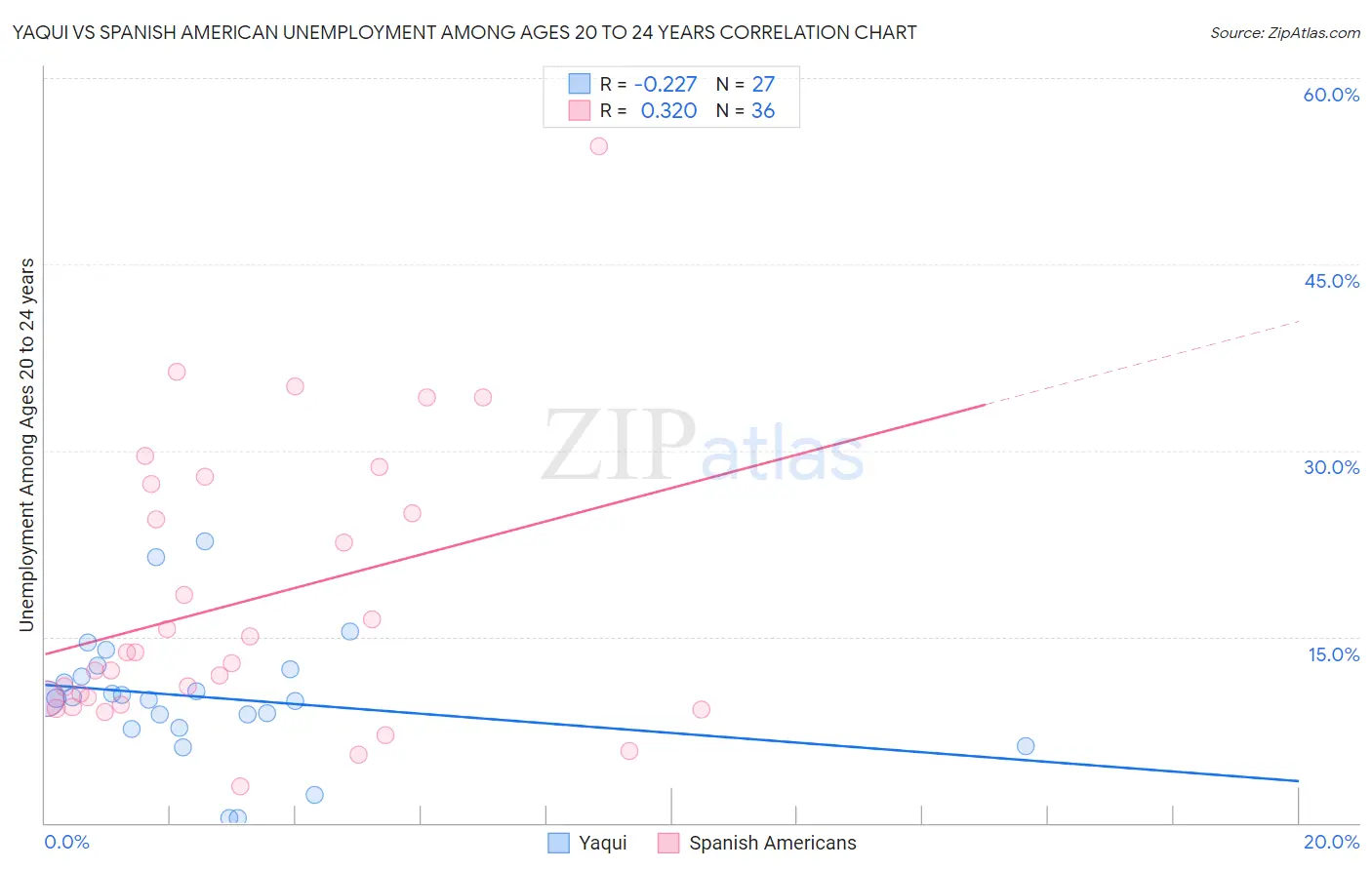 Yaqui vs Spanish American Unemployment Among Ages 20 to 24 years