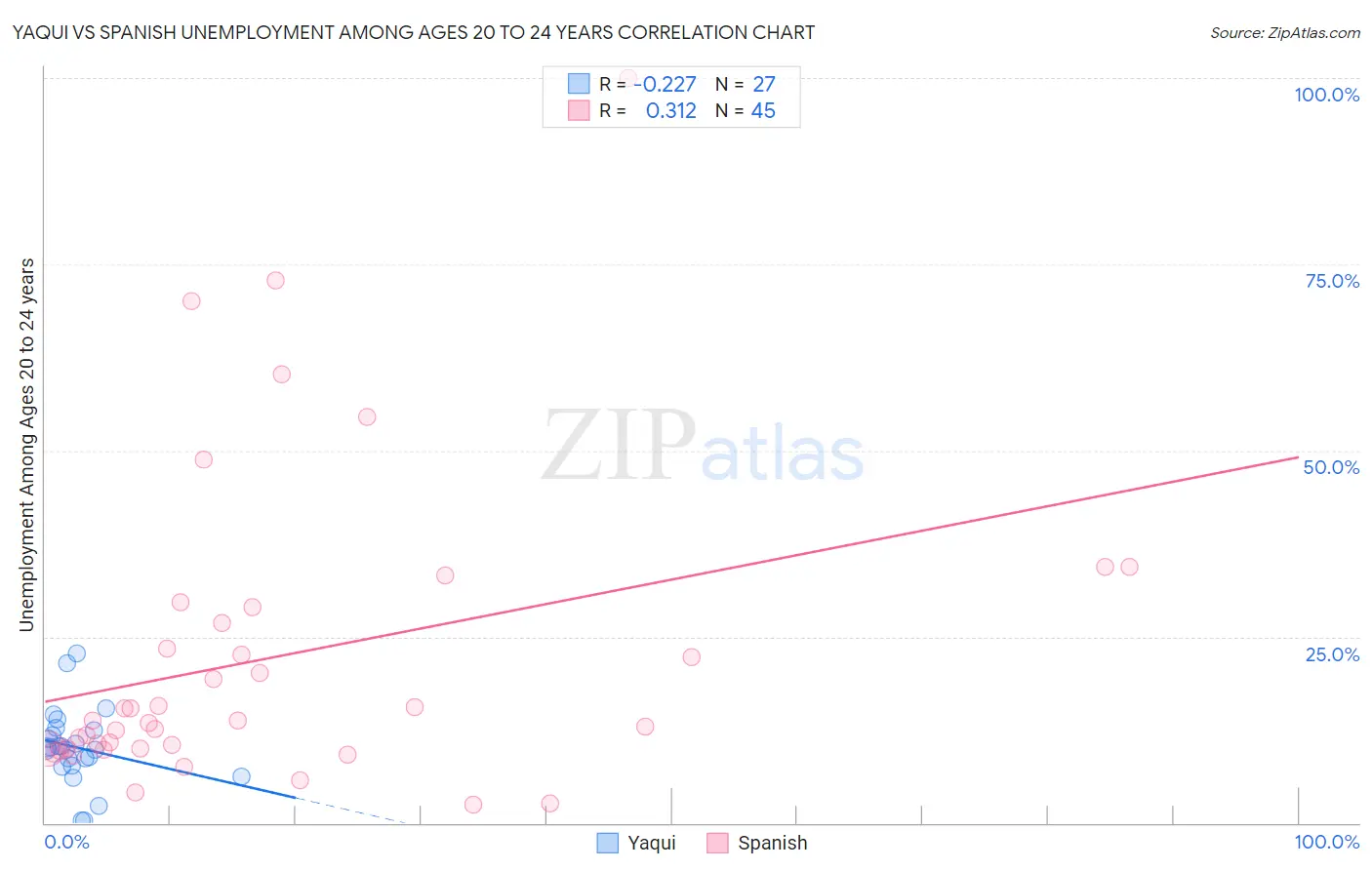 Yaqui vs Spanish Unemployment Among Ages 20 to 24 years