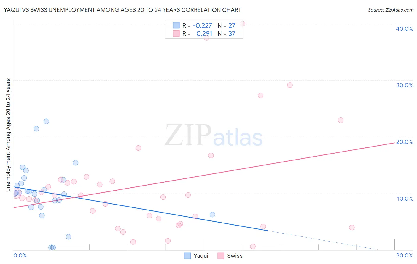 Yaqui vs Swiss Unemployment Among Ages 20 to 24 years