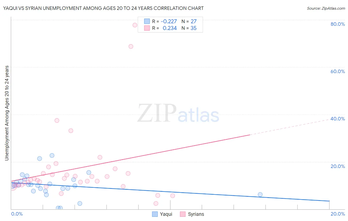 Yaqui vs Syrian Unemployment Among Ages 20 to 24 years