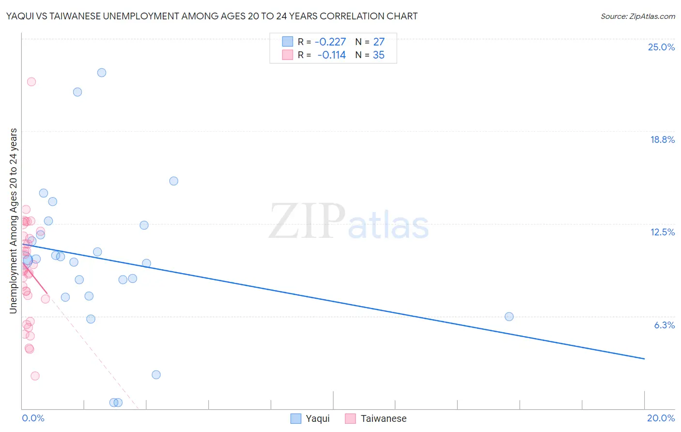 Yaqui vs Taiwanese Unemployment Among Ages 20 to 24 years