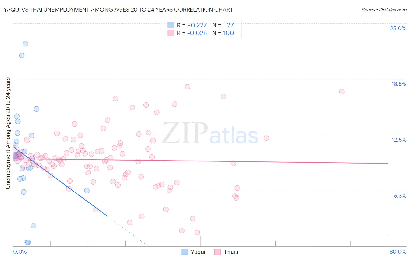 Yaqui vs Thai Unemployment Among Ages 20 to 24 years