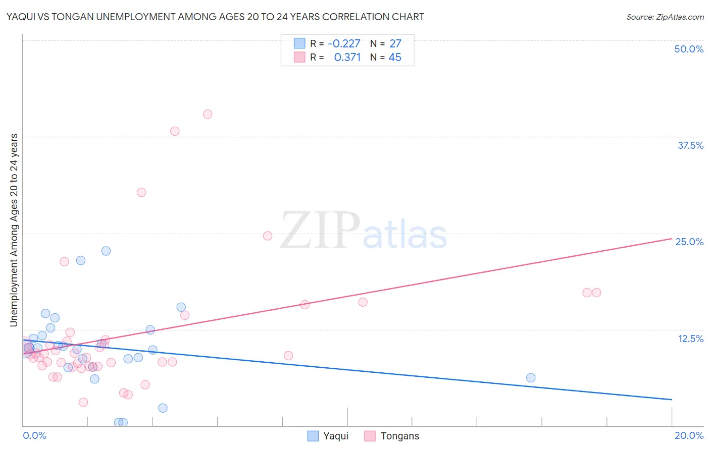 Yaqui vs Tongan Unemployment Among Ages 20 to 24 years