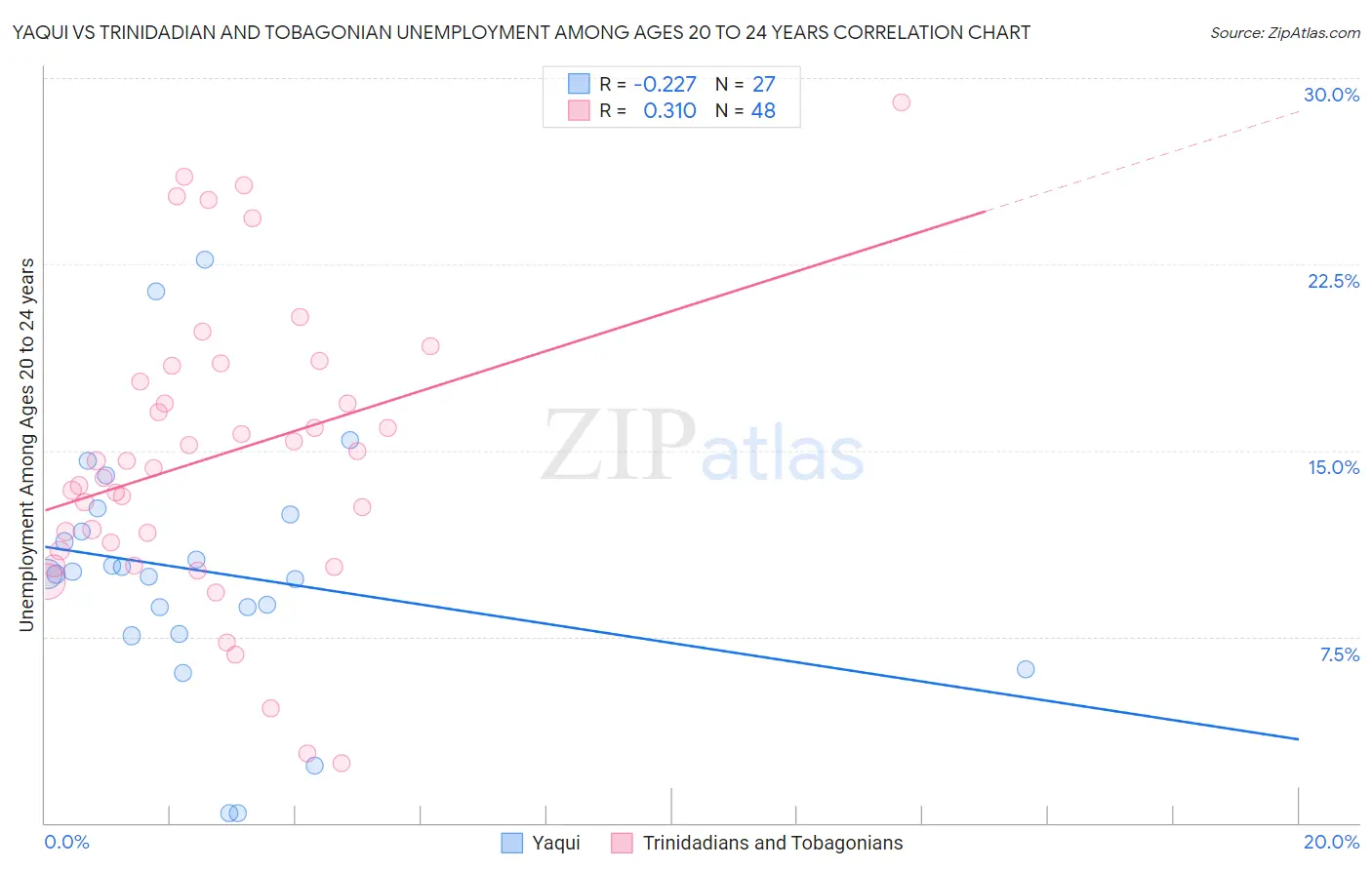 Yaqui vs Trinidadian and Tobagonian Unemployment Among Ages 20 to 24 years