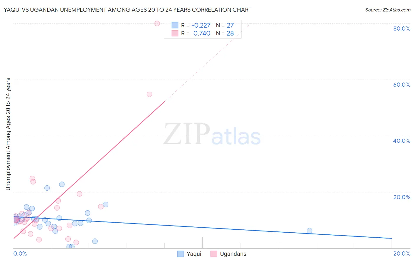 Yaqui vs Ugandan Unemployment Among Ages 20 to 24 years