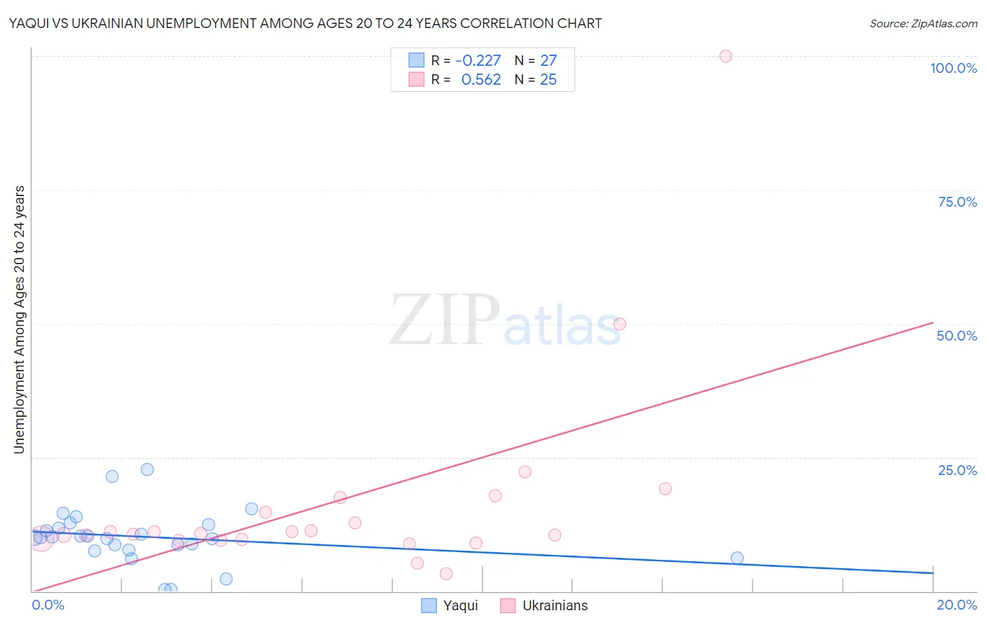 Yaqui vs Ukrainian Unemployment Among Ages 20 to 24 years