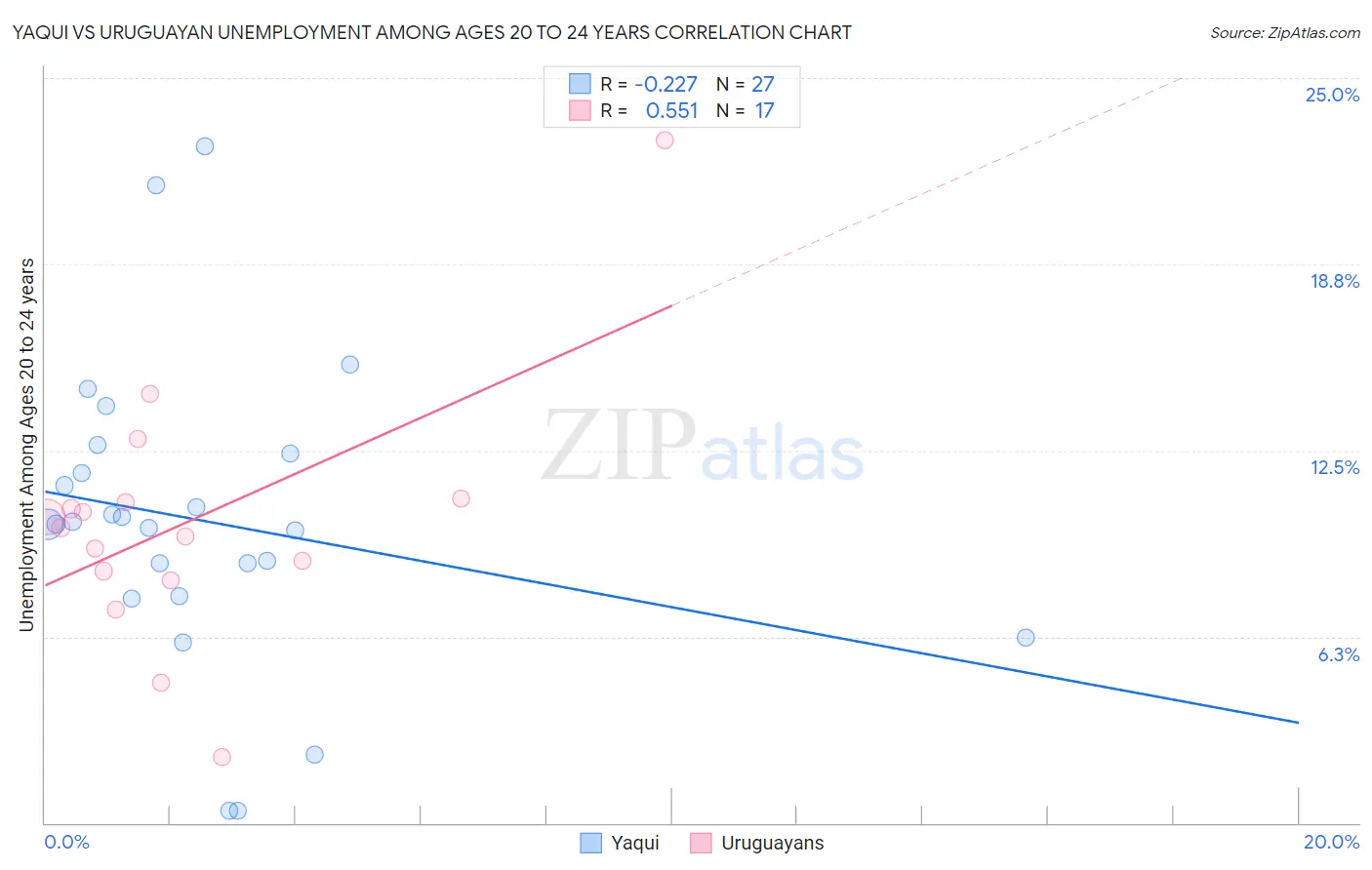 Yaqui vs Uruguayan Unemployment Among Ages 20 to 24 years