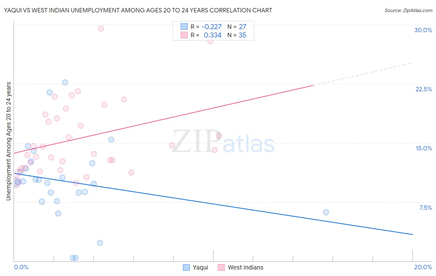 Yaqui vs West Indian Unemployment Among Ages 20 to 24 years