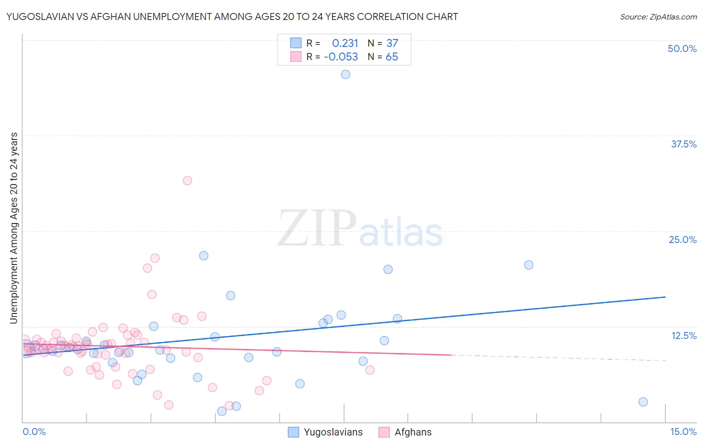 Yugoslavian vs Afghan Unemployment Among Ages 20 to 24 years