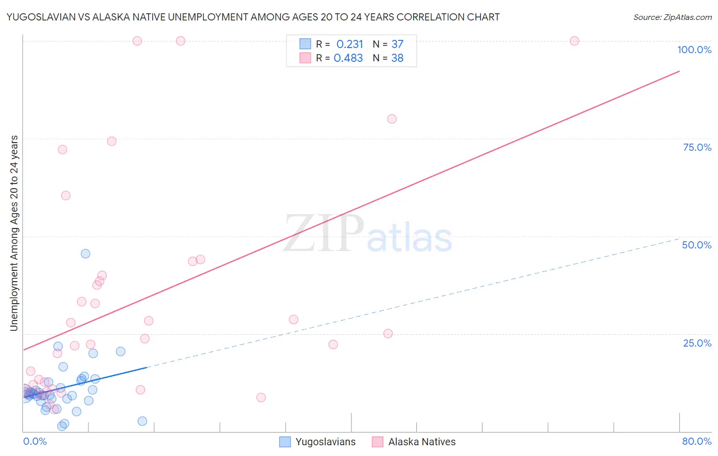Yugoslavian vs Alaska Native Unemployment Among Ages 20 to 24 years