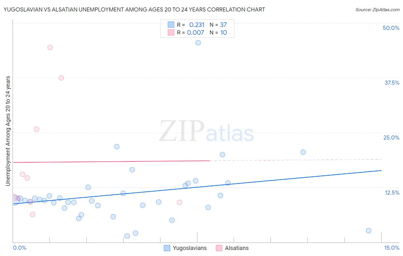 Yugoslavian vs Alsatian Unemployment Among Ages 20 to 24 years