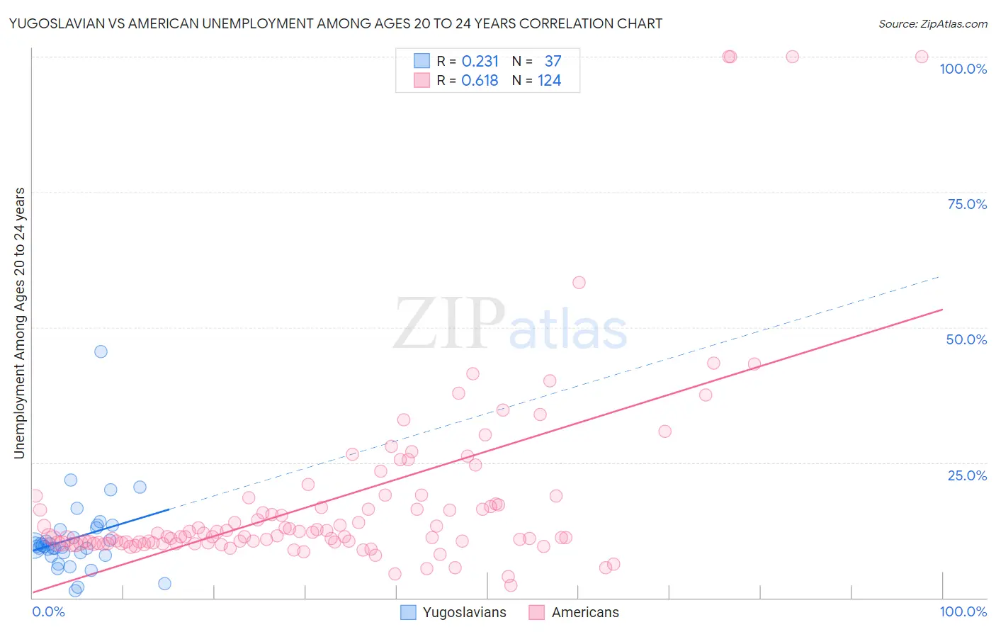 Yugoslavian vs American Unemployment Among Ages 20 to 24 years