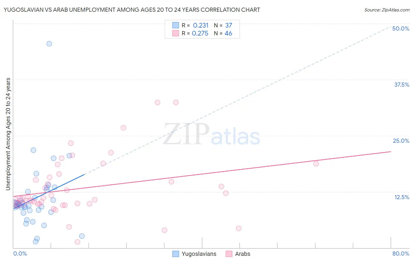 Yugoslavian vs Arab Unemployment Among Ages 20 to 24 years