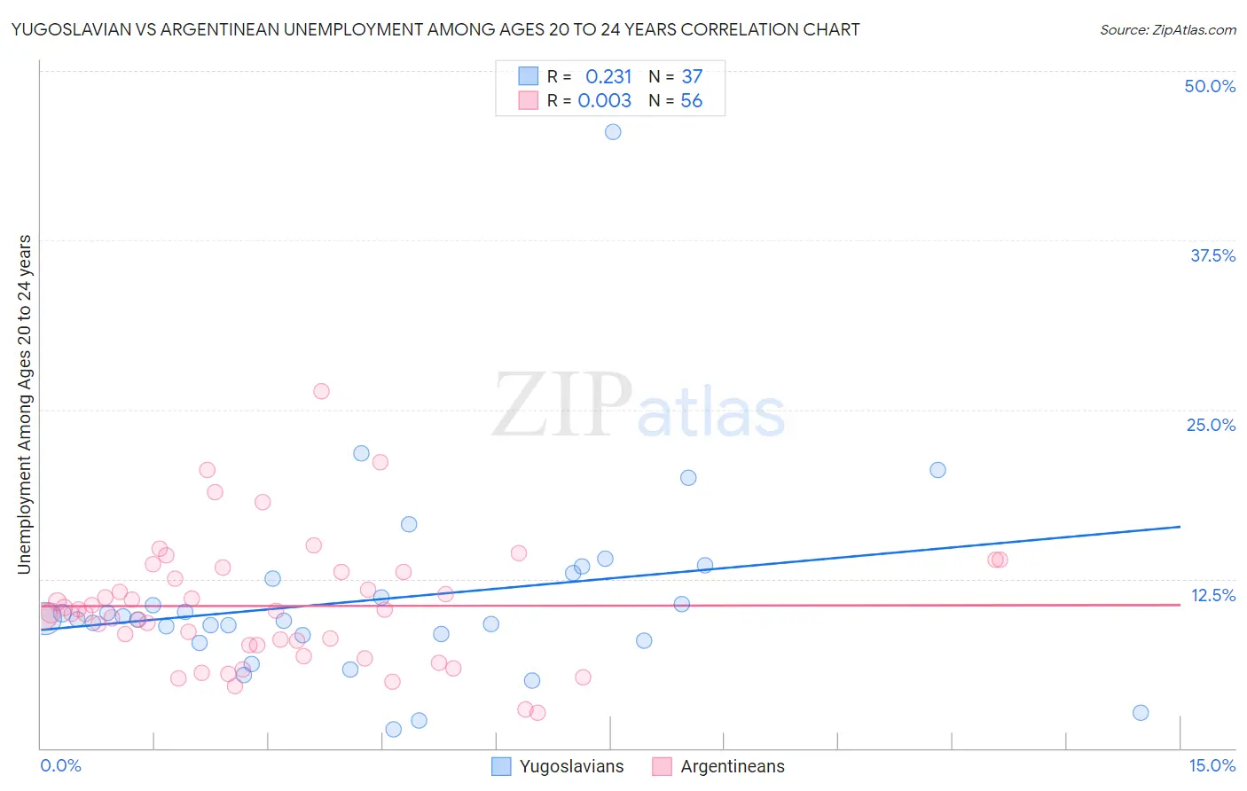 Yugoslavian vs Argentinean Unemployment Among Ages 20 to 24 years