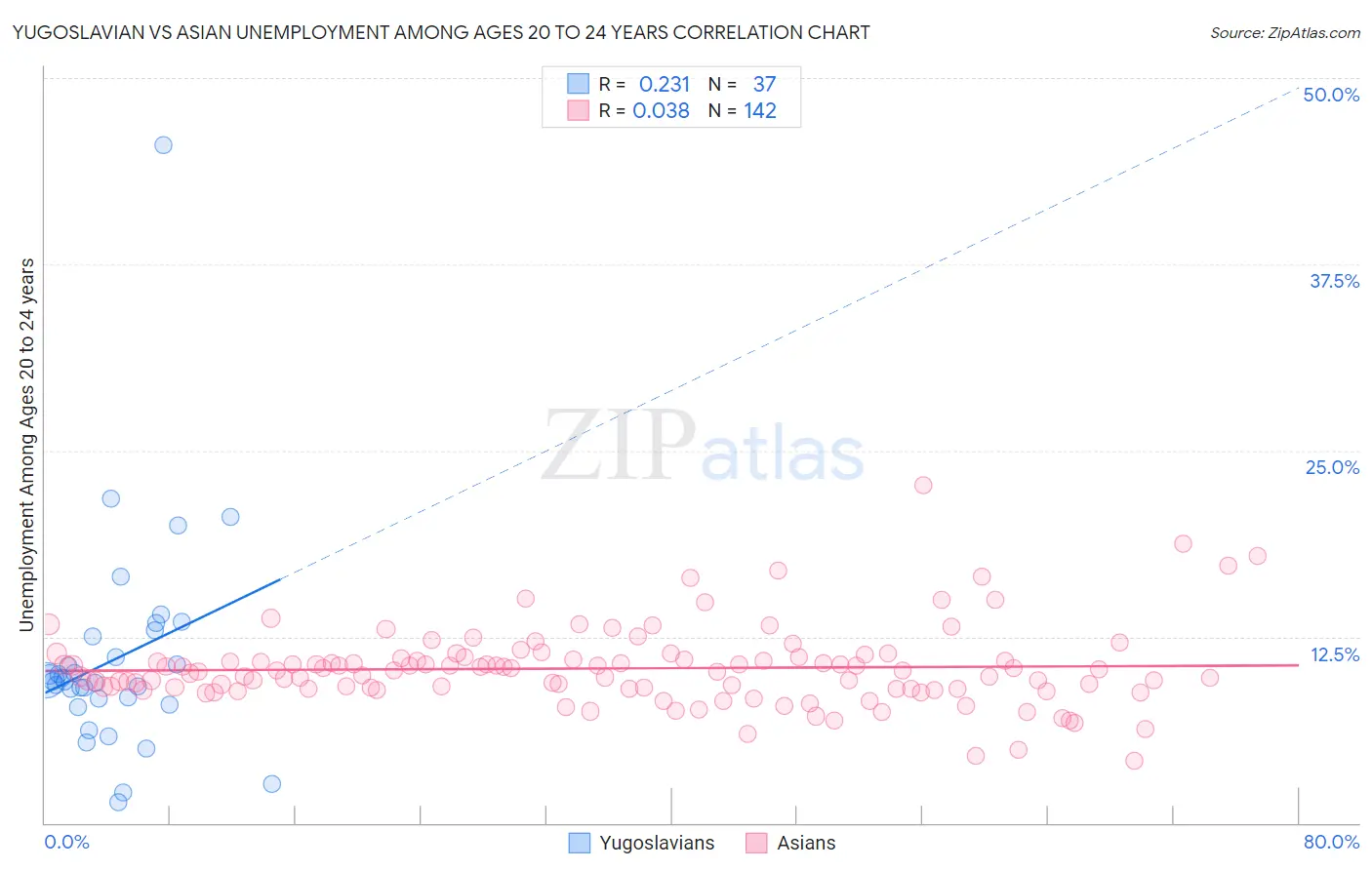 Yugoslavian vs Asian Unemployment Among Ages 20 to 24 years