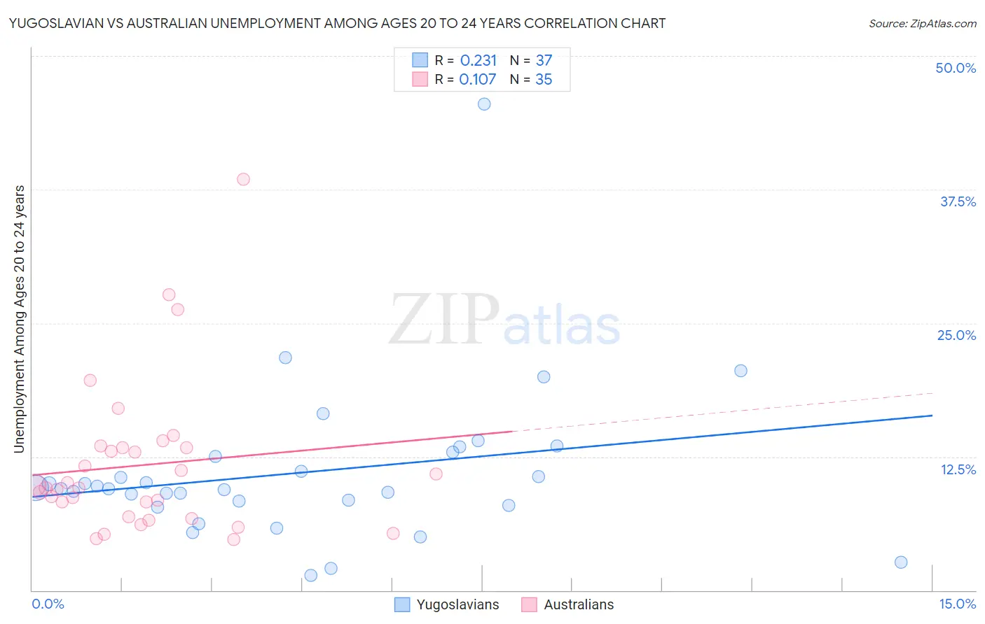 Yugoslavian vs Australian Unemployment Among Ages 20 to 24 years