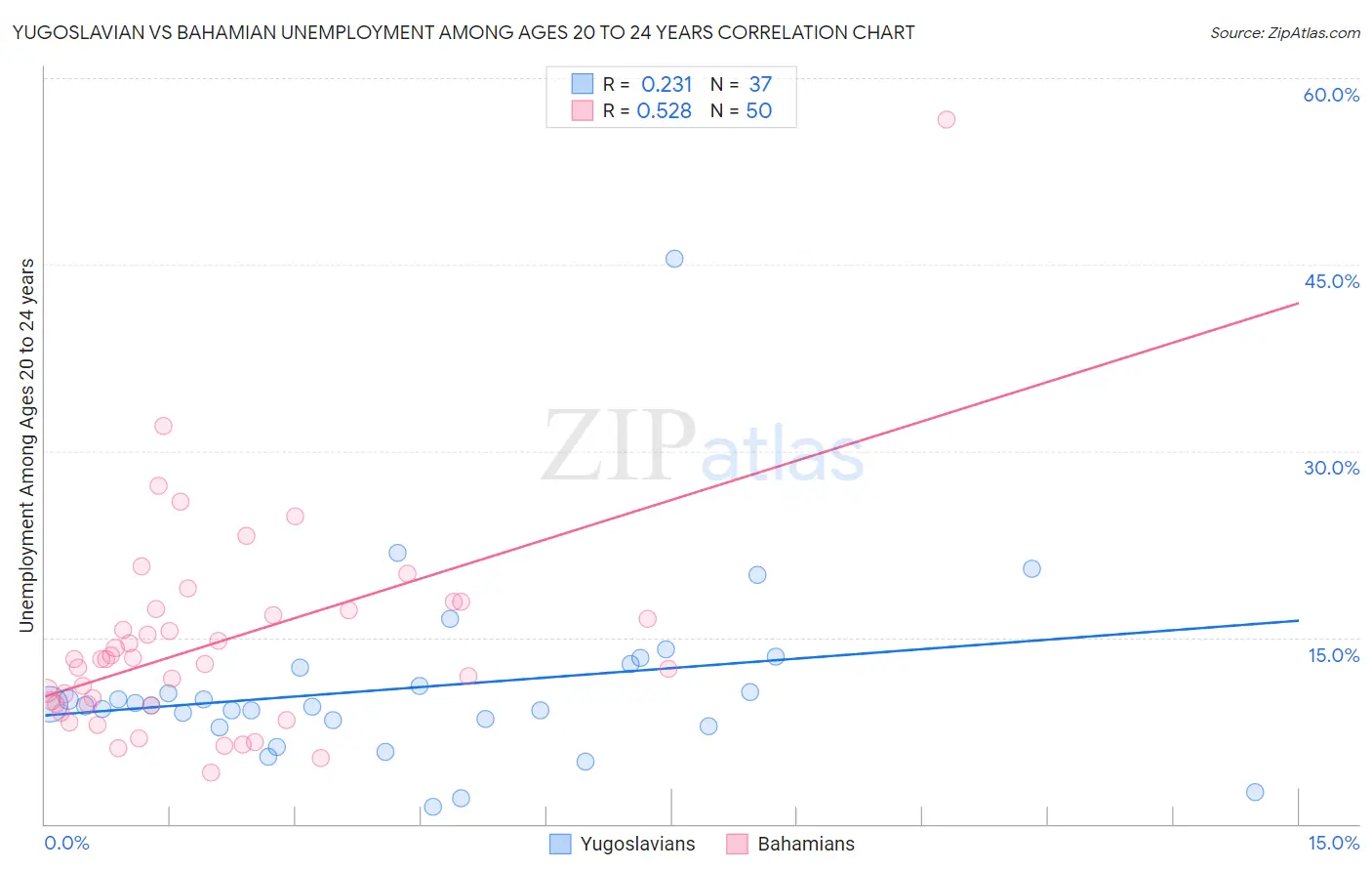 Yugoslavian vs Bahamian Unemployment Among Ages 20 to 24 years