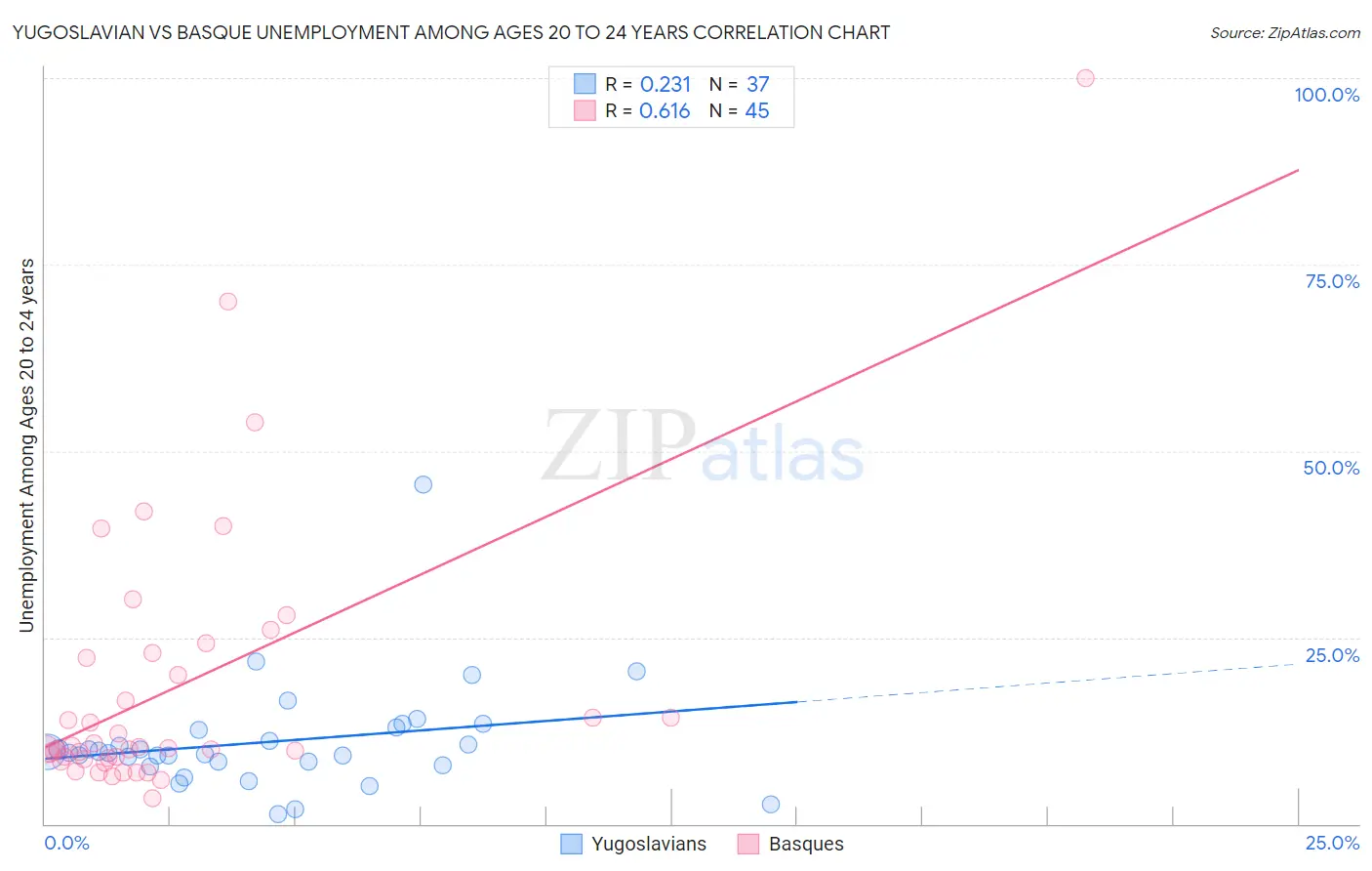 Yugoslavian vs Basque Unemployment Among Ages 20 to 24 years
