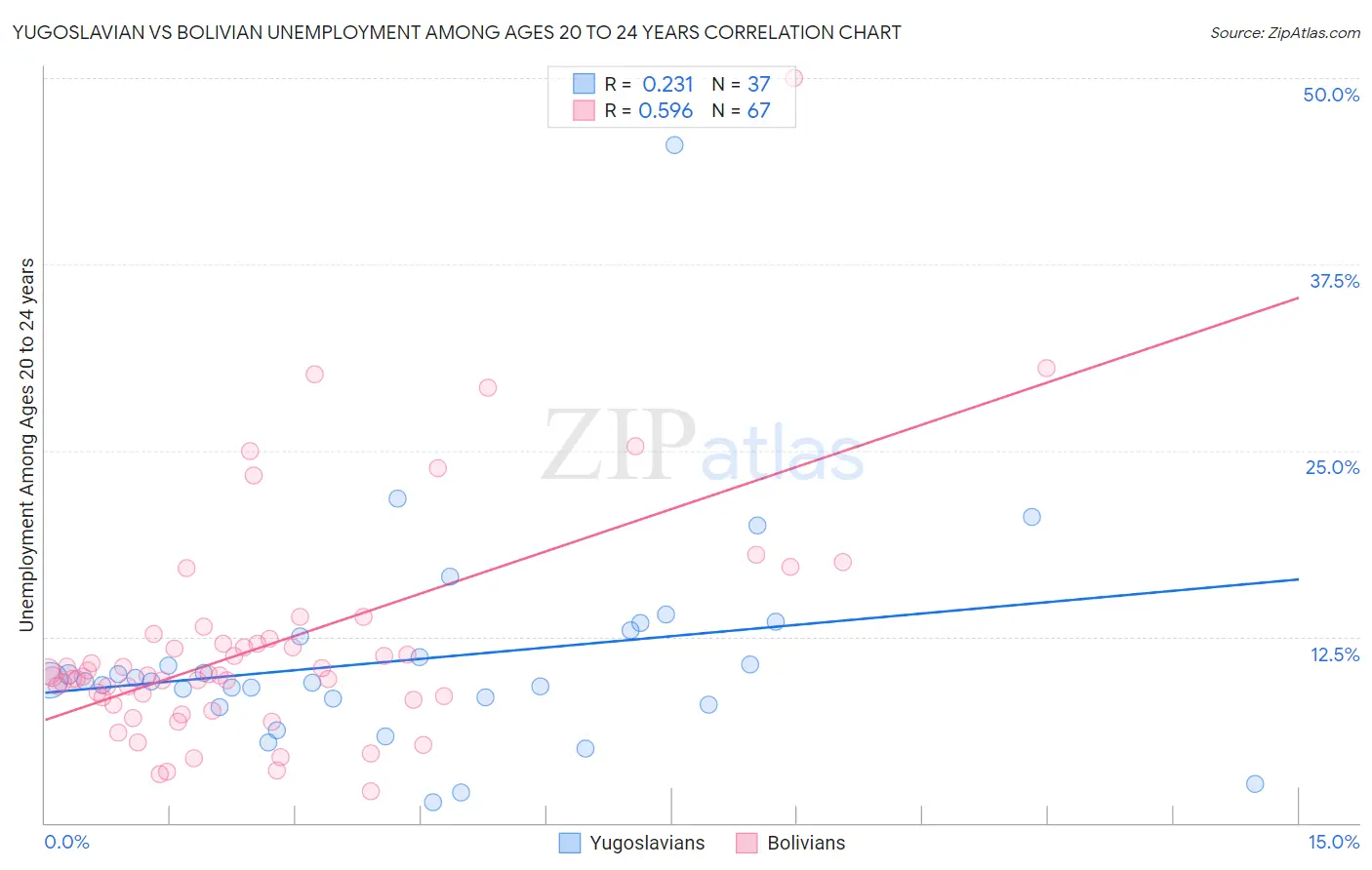Yugoslavian vs Bolivian Unemployment Among Ages 20 to 24 years