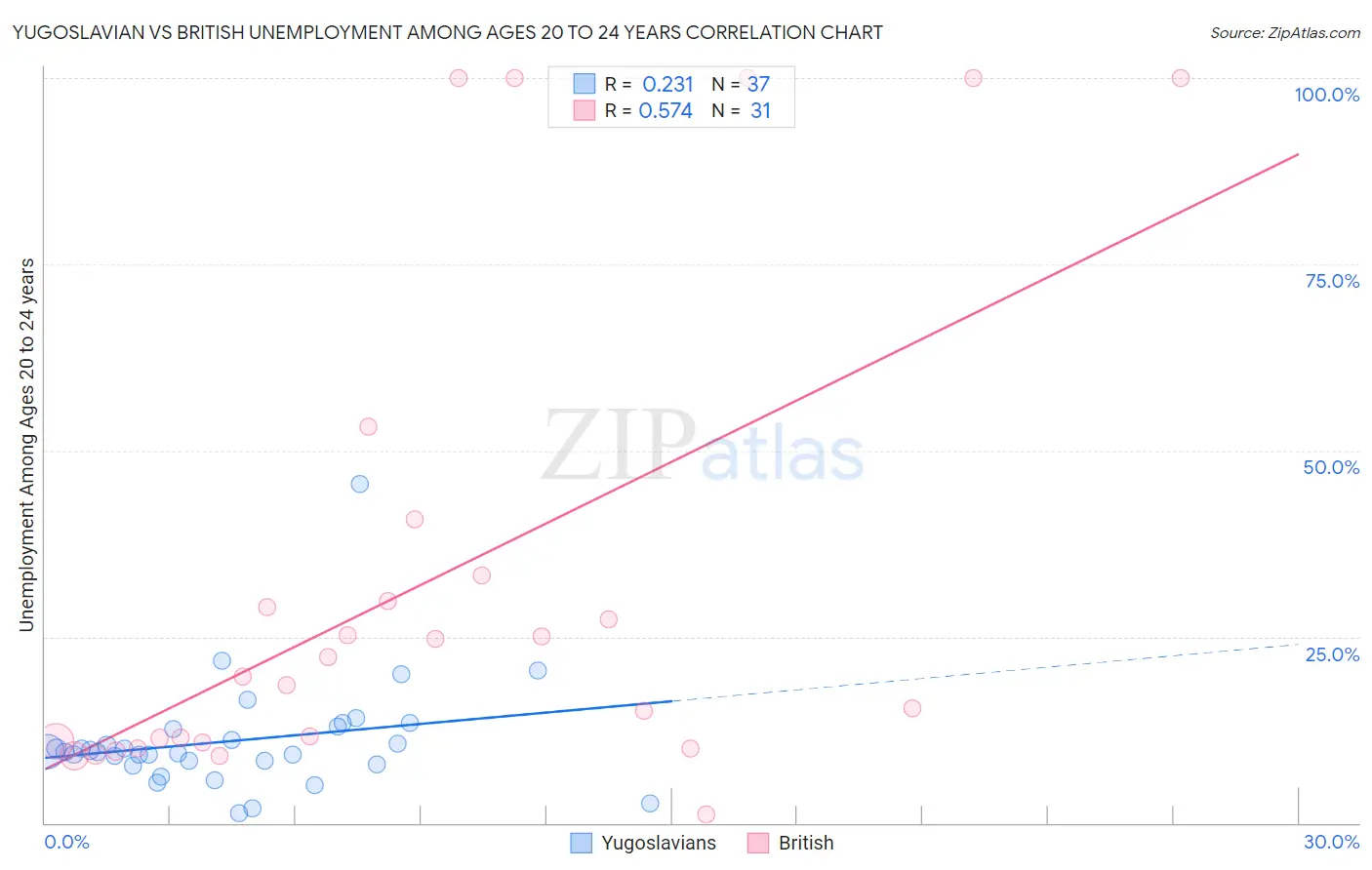 Yugoslavian vs British Unemployment Among Ages 20 to 24 years