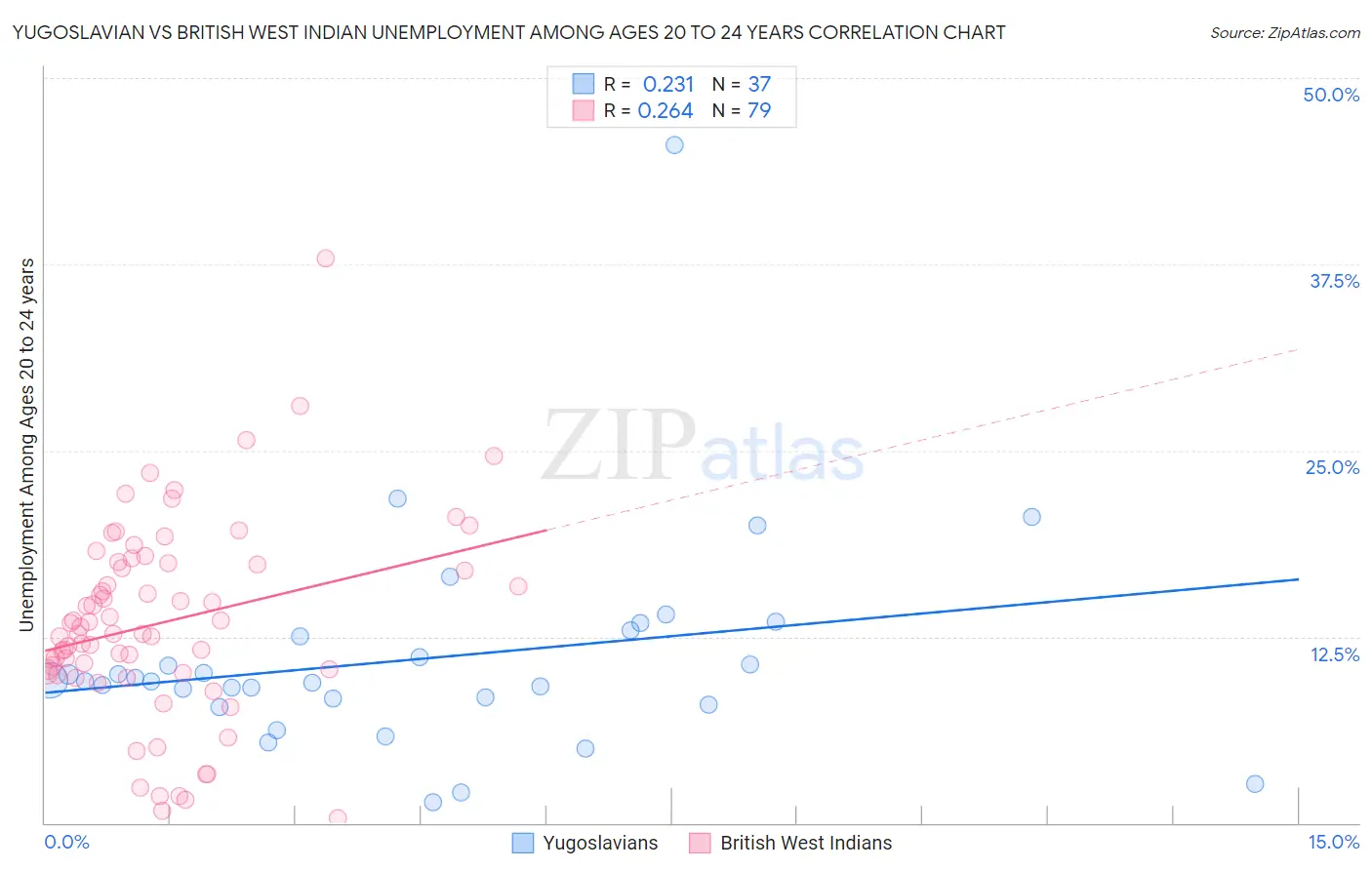 Yugoslavian vs British West Indian Unemployment Among Ages 20 to 24 years