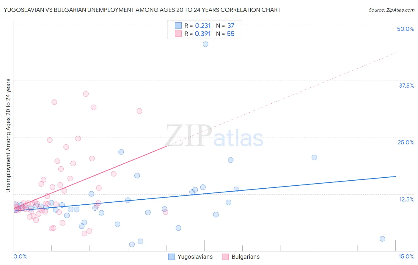 Yugoslavian vs Bulgarian Unemployment Among Ages 20 to 24 years