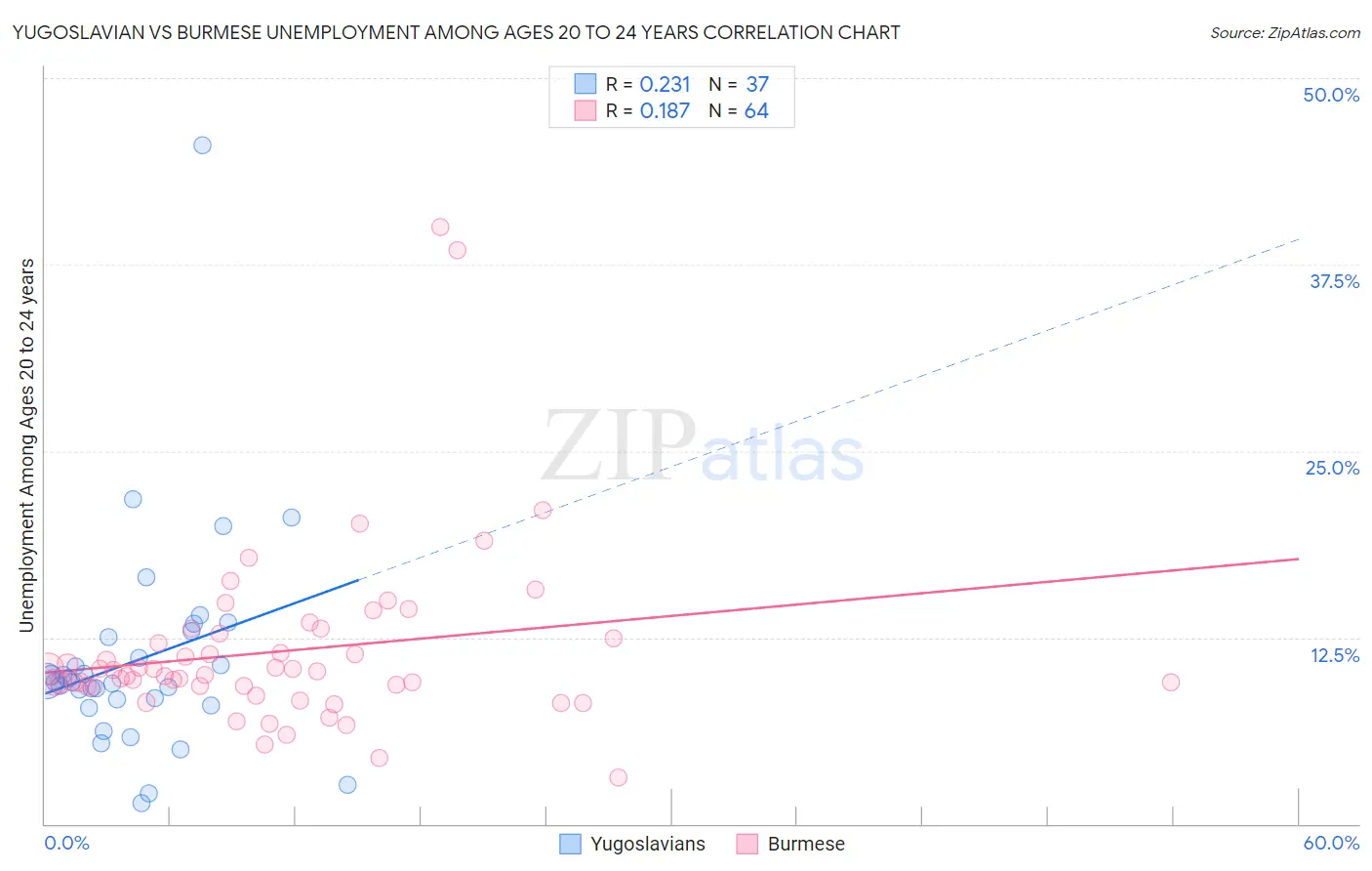 Yugoslavian vs Burmese Unemployment Among Ages 20 to 24 years