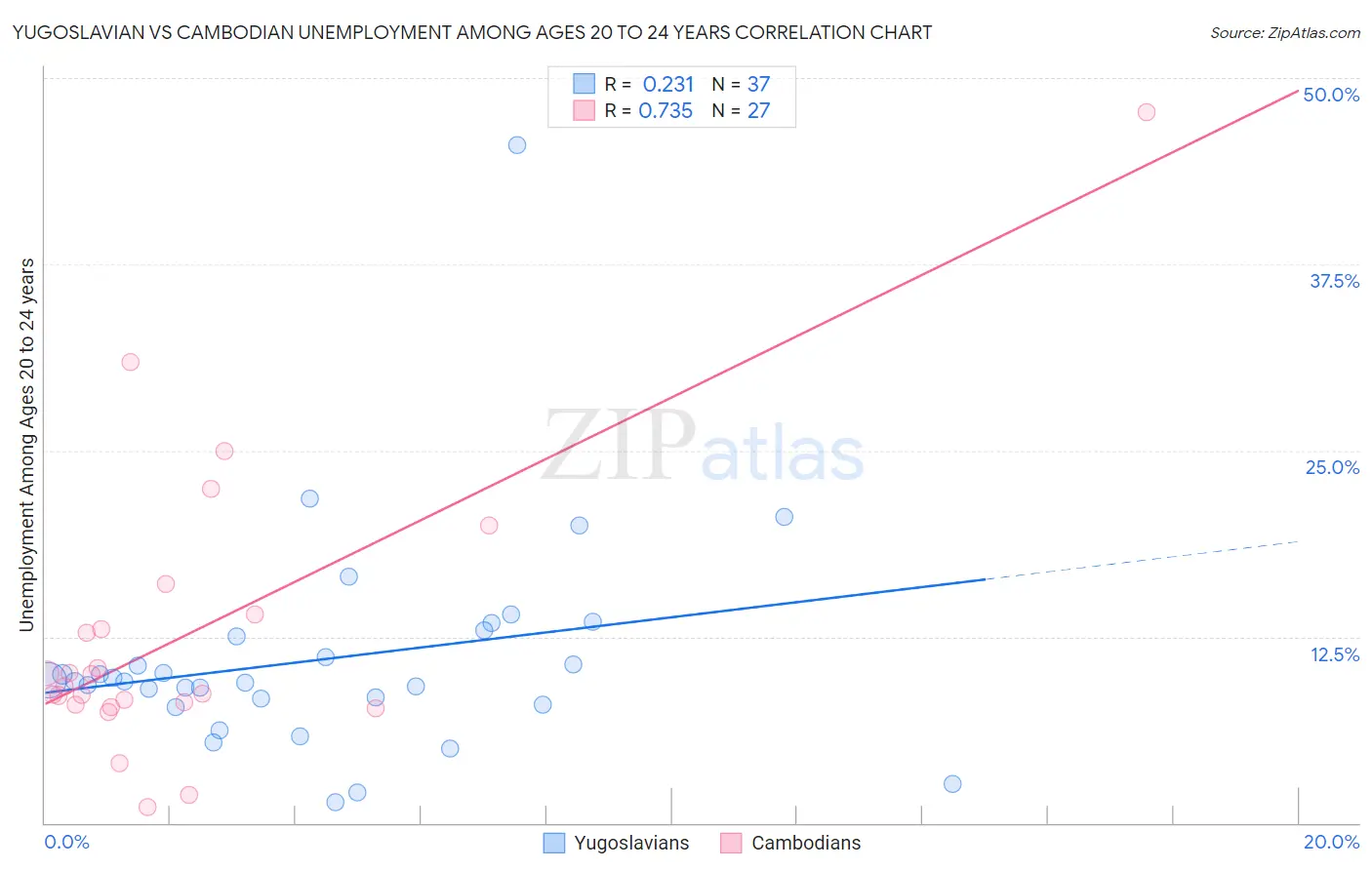 Yugoslavian vs Cambodian Unemployment Among Ages 20 to 24 years