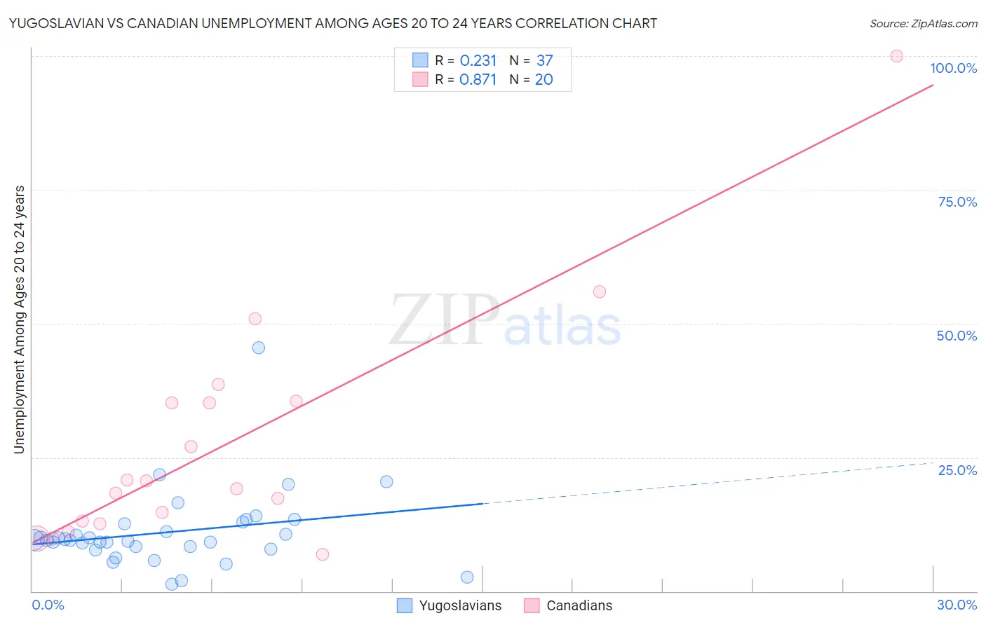 Yugoslavian vs Canadian Unemployment Among Ages 20 to 24 years