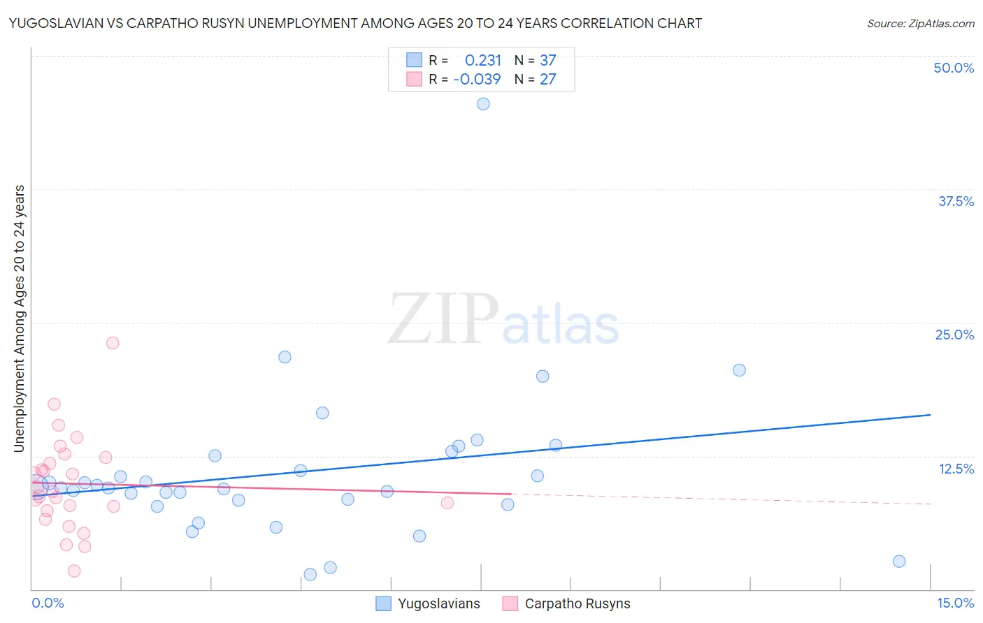Yugoslavian vs Carpatho Rusyn Unemployment Among Ages 20 to 24 years