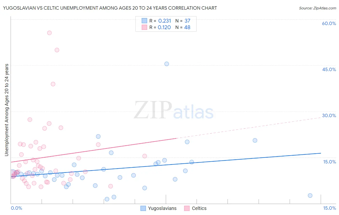 Yugoslavian vs Celtic Unemployment Among Ages 20 to 24 years