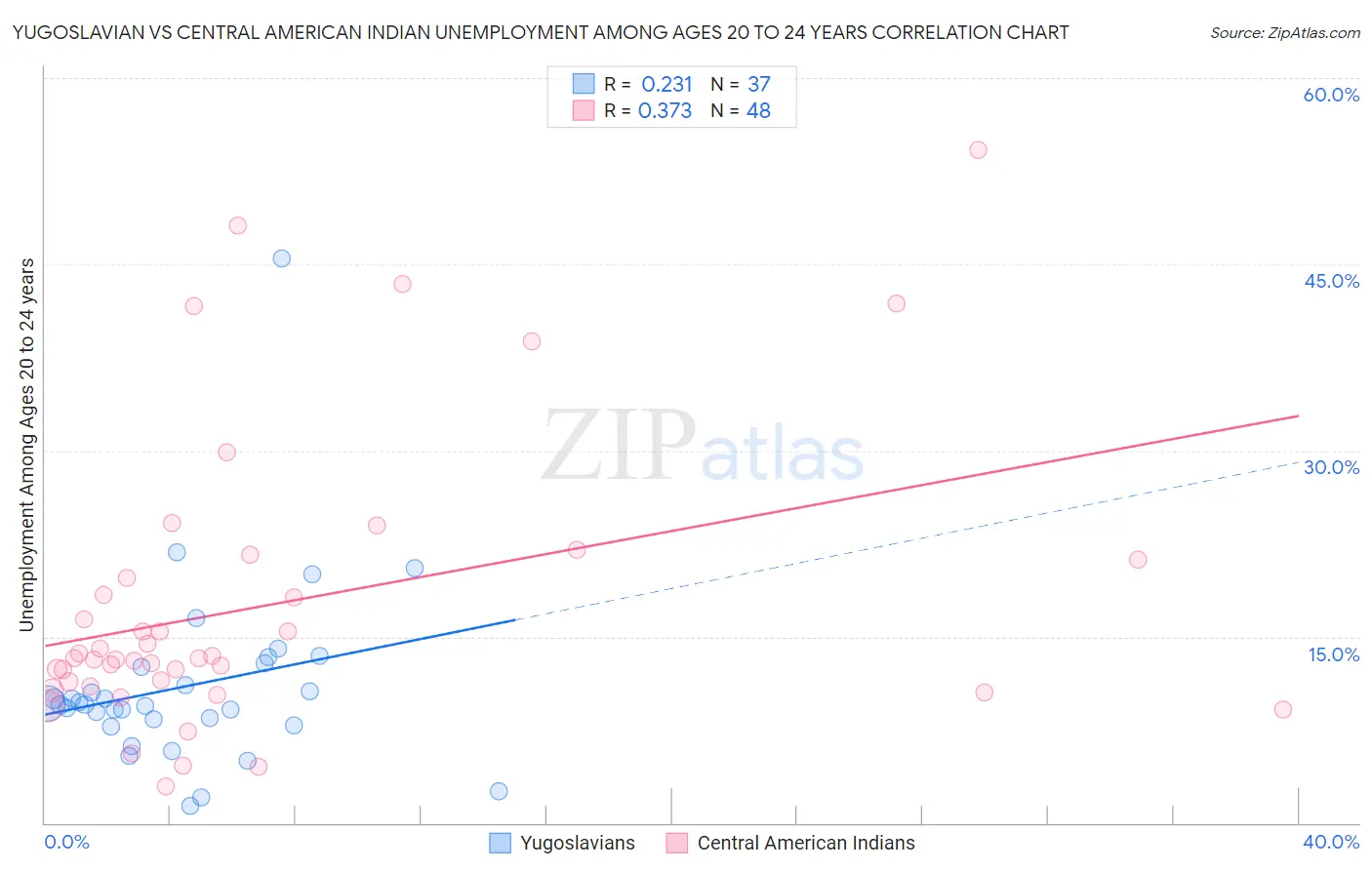 Yugoslavian vs Central American Indian Unemployment Among Ages 20 to 24 years