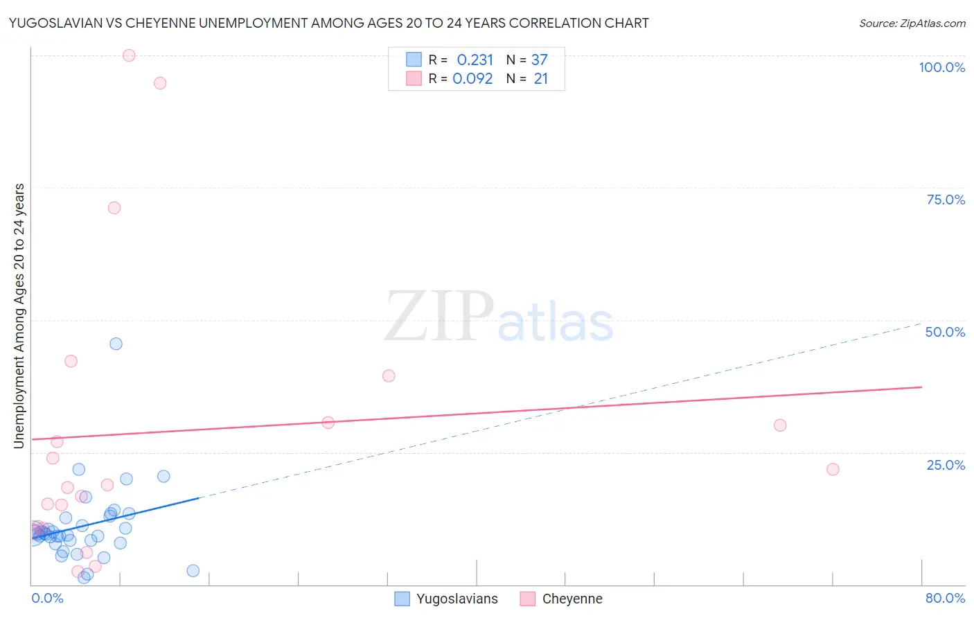 Yugoslavian vs Cheyenne Unemployment Among Ages 20 to 24 years