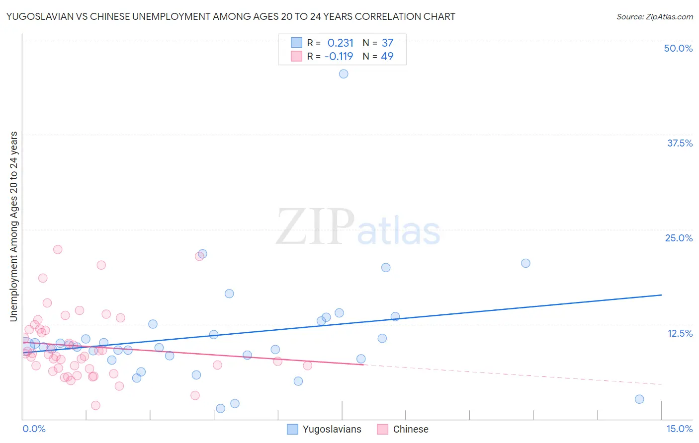 Yugoslavian vs Chinese Unemployment Among Ages 20 to 24 years