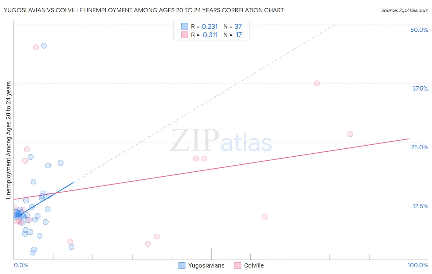 Yugoslavian vs Colville Unemployment Among Ages 20 to 24 years