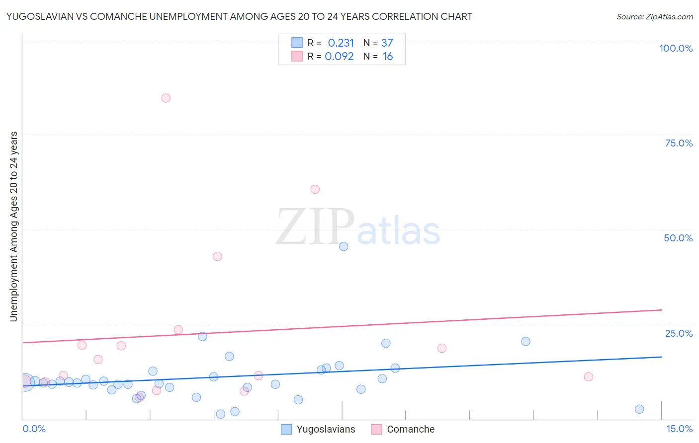 Yugoslavian vs Comanche Unemployment Among Ages 20 to 24 years