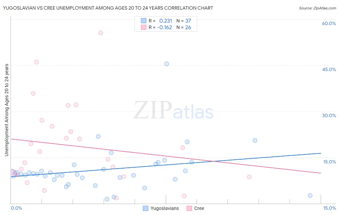 Yugoslavian vs Cree Unemployment Among Ages 20 to 24 years