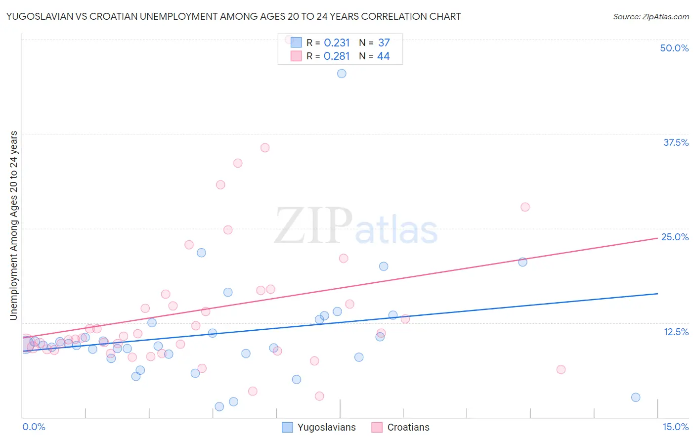 Yugoslavian vs Croatian Unemployment Among Ages 20 to 24 years