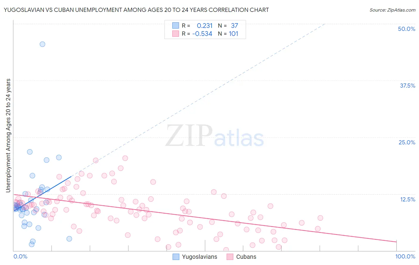 Yugoslavian vs Cuban Unemployment Among Ages 20 to 24 years
