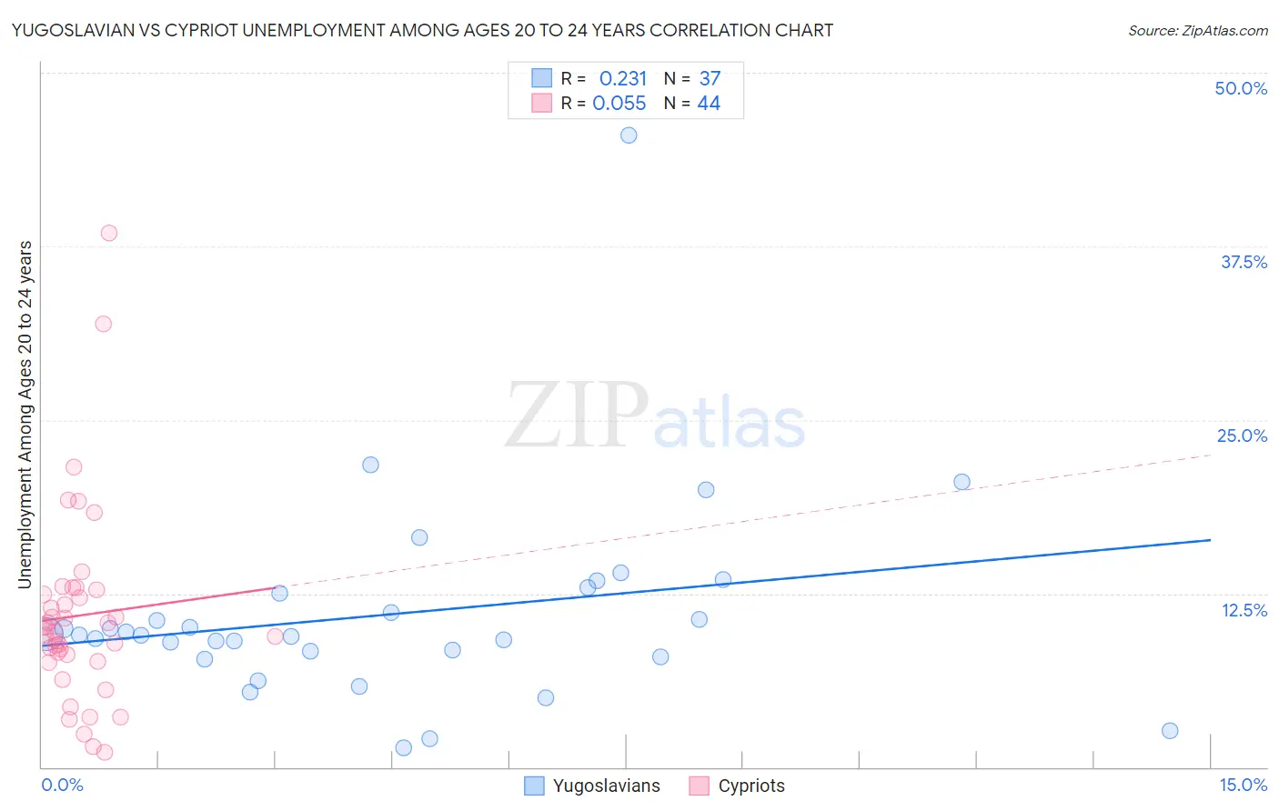 Yugoslavian vs Cypriot Unemployment Among Ages 20 to 24 years