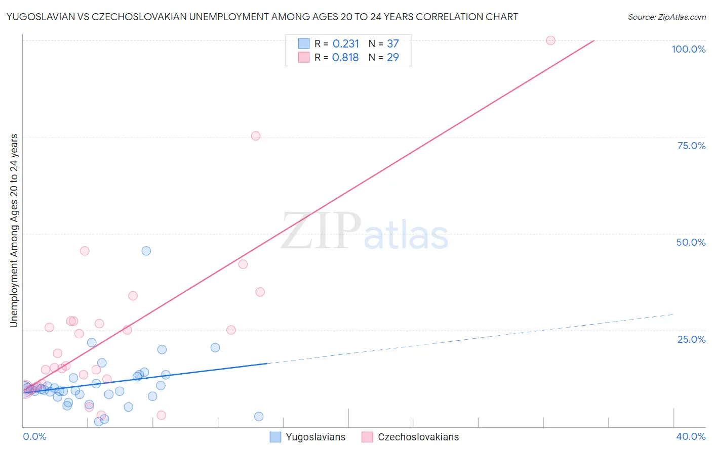 Yugoslavian vs Czechoslovakian Unemployment Among Ages 20 to 24 years