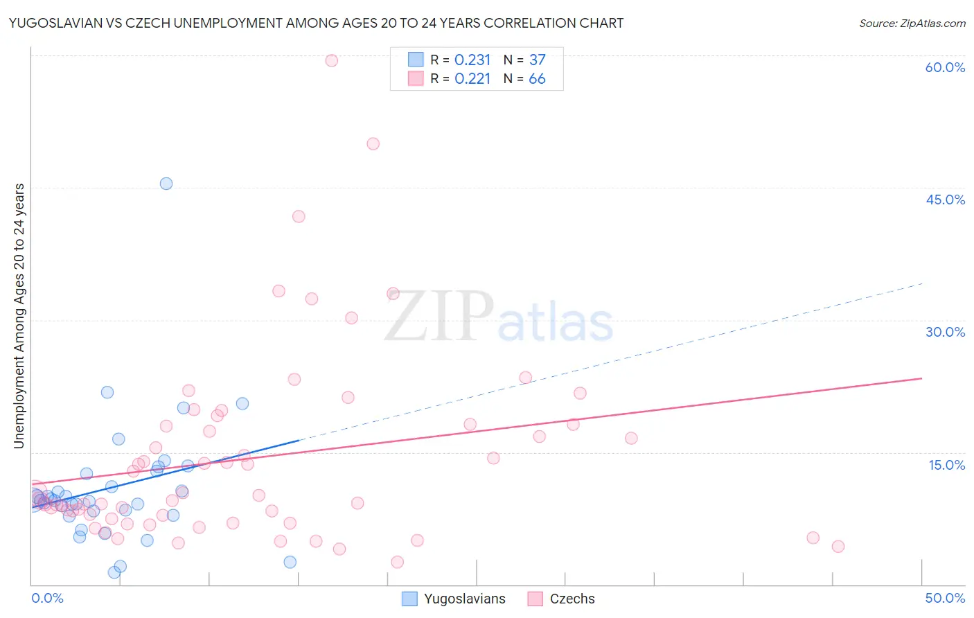 Yugoslavian vs Czech Unemployment Among Ages 20 to 24 years