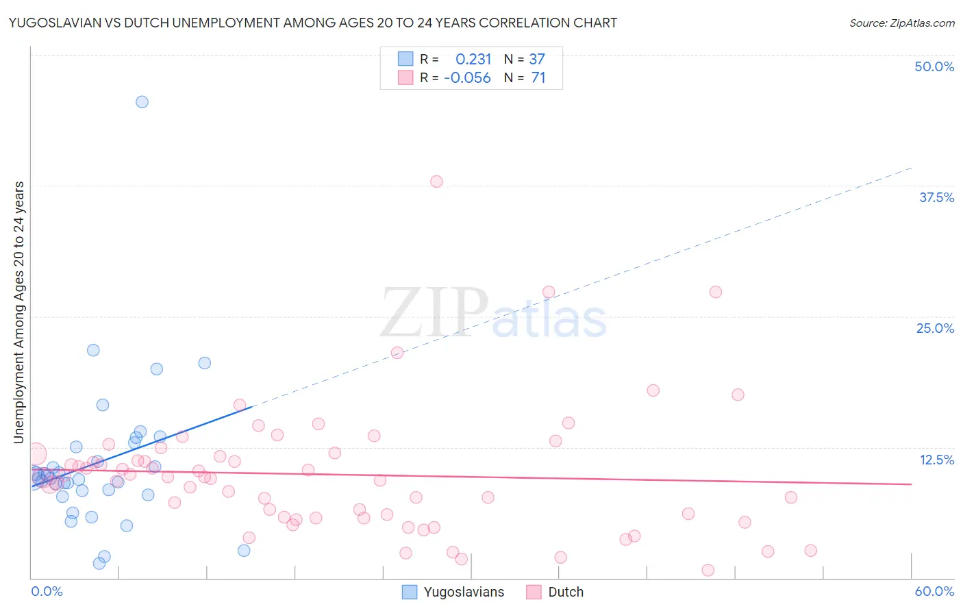 Yugoslavian vs Dutch Unemployment Among Ages 20 to 24 years